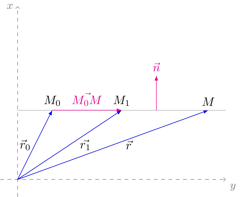 Уравнение прямой на плоскости 