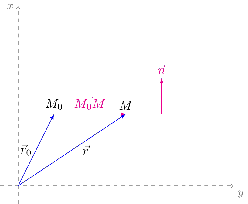 Уравнение прямой на плоскости 